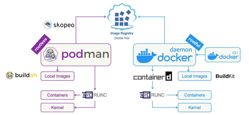 Howto Setup Podman rootless in Clearlinux