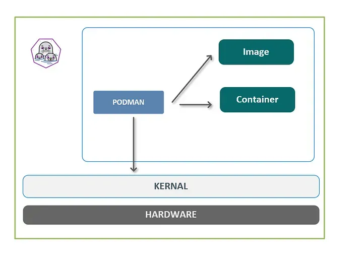 Howto Setup Archlinux/Podman in unprivileged promox LXD